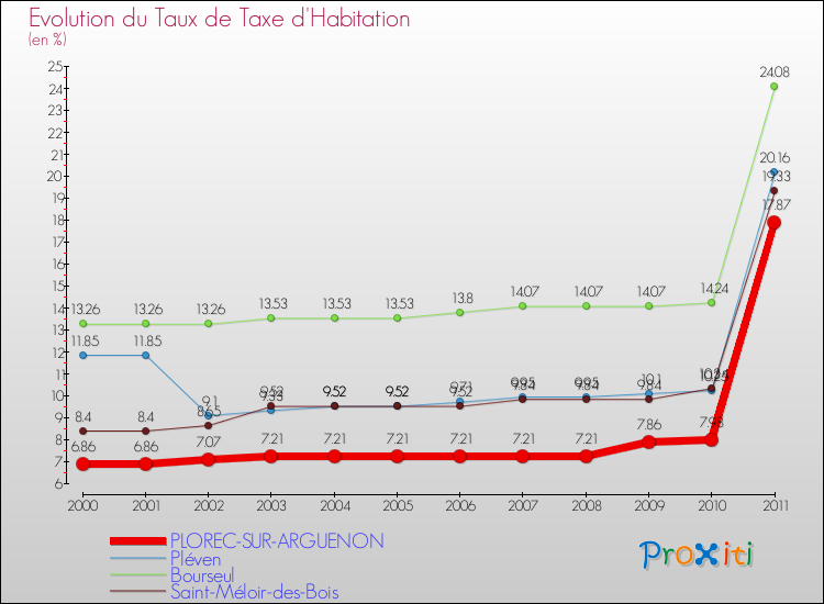 Evolution du taux de la taxe d'habitation pour PLOREC-SUR-ARGUENON et les communes proches Comparaison des taux de la taxe d'habitation pour PLOREC-SUR-ARGUENON et les communes voisines