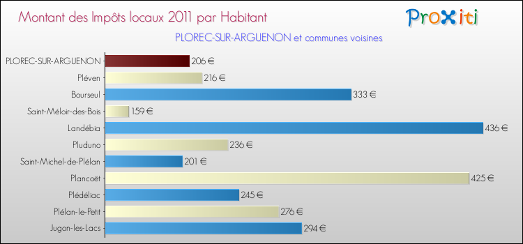 Montant des impôts locaux par Habitant pour PLOREC-SUR-ARGUENON et les communes proches Comparaison des impôts locaux par habitant pour PLOREC-SUR-ARGUENON et les communes voisines