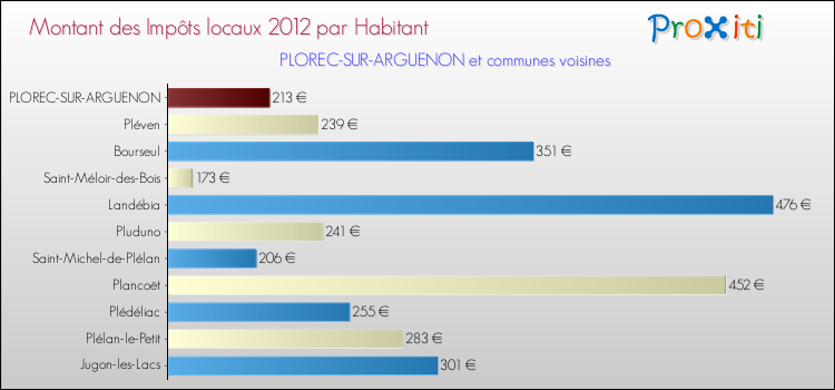 Montant des impôts locaux par Habitant pour PLOREC-SUR-ARGUENON et les communes proches Comparaison des impôts locaux par habitant pour PLOREC-SUR-ARGUENON et les communes voisines