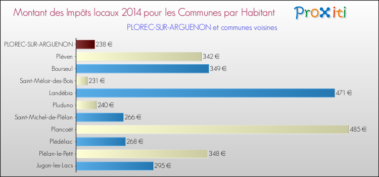 Montant des impôts locaux par Habitant pour PLOREC-SUR-ARGUENON et les communes proches en 2014 Comparaison des impôts locaux par habitant pour PLOREC-SUR-ARGUENON et les communes voisines en 2014