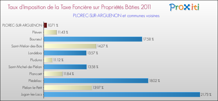 Taux d'imposition de la taxe foncière sur le bati 2011 pour PLOREC-SUR-ARGUENON et les communes proches Comparaison des taux d'imposition de la taxe foncière sur le bati 2011 pour PLOREC-SUR-ARGUENON et les communes voisines