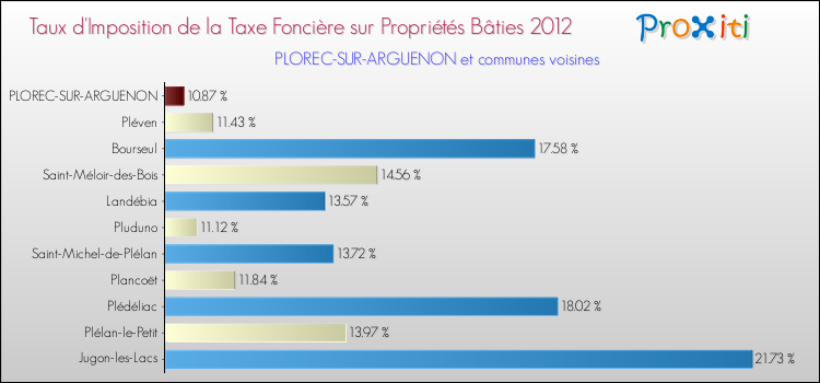 Taux d'imposition de la taxe foncière sur le bati 2012 pour PLOREC-SUR-ARGUENON et les communes proches Comparaison des taux d'imposition de la taxe foncière sur le bati 2012 pour PLOREC-SUR-ARGUENON et les communes voisines