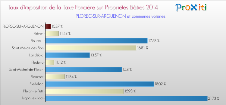 Taux d'imposition de la taxe foncière sur le bati 2014 pour PLOREC-SUR-ARGUENON et les communes proches Comparaison des taux d'imposition de la taxe foncière sur le bati 2014 pour PLOREC-SUR-ARGUENON et les communes voisines