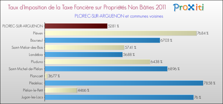 Taux d'imposition de la taxe foncière sur les immeubles et terrains non batis 2011 pour PLOREC-SUR-ARGUENON et les communes proches Comparaison des taux d'imposition de la taxe foncière sur les immeubles et terrains non batis 2011 pour PLOREC-SUR-ARGUENON et les communes voisines
