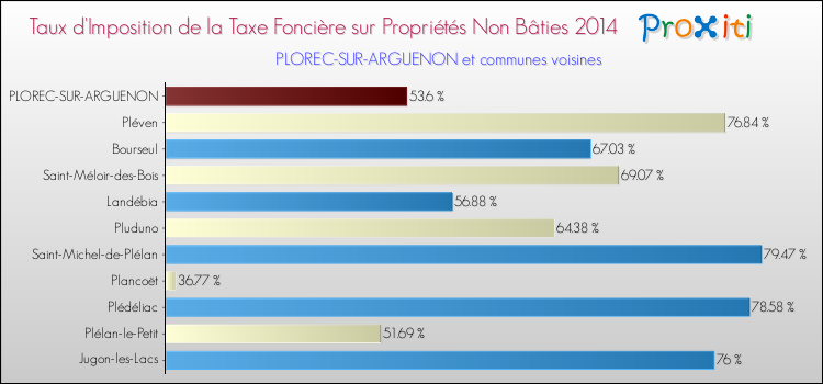 Taux d'imposition de la taxe foncière sur les immeubles et terrains non batis 2014 pour PLOREC-SUR-ARGUENON et les communes proches Comparaison des taux d'imposition de la taxe foncière sur les immeubles et terrains non batis 2014 pour PLOREC-SUR-ARGUENON et les communes voisines