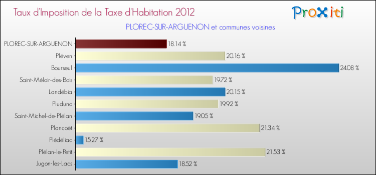 Taux d'imposition de la taxe d'habitation 2012 pour PLOREC-SUR-ARGUENON et les communes proches Comparaison des taux d'imposition de la taxe d'habitation 2012 pour PLOREC-SUR-ARGUENON et les communes voisines