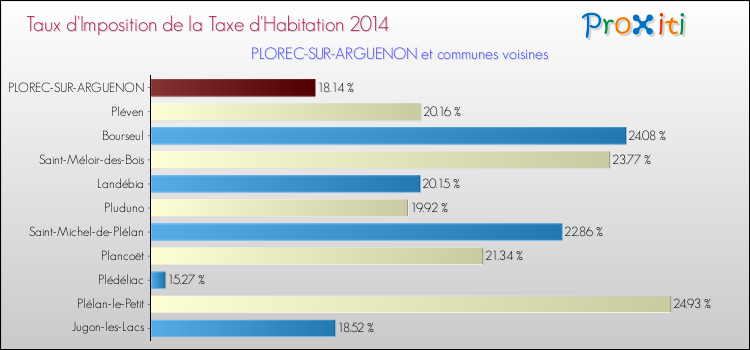 Taux d'imposition de la taxe d'habitation 2014 pour PLOREC-SUR-ARGUENON et les communes proches Comparaison des taux d'imposition de la taxe d'habitation 2014 pour PLOREC-SUR-ARGUENON et les communes voisines