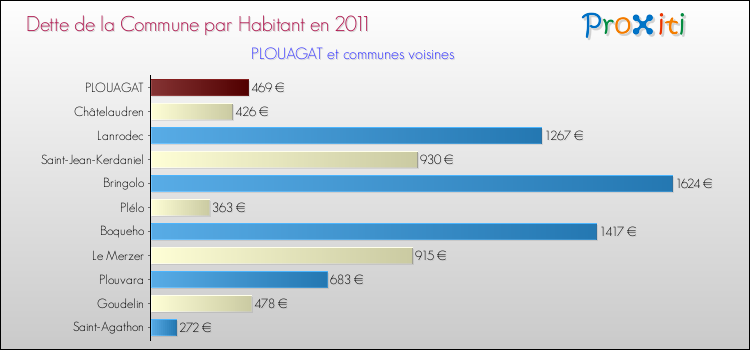 Dette par habitant de la commune en 2011 pour PLOUAGAT et les communes proches Comparaison de la dette par habitant de la commune en 2011 pour PLOUAGAT et les communes voisines
