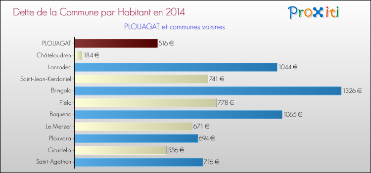Dette par habitant de la commune en 2014 pour PLOUAGAT et les communes proches Comparaison de la dette par habitant de la commune en 2014 pour PLOUAGAT et les communes voisines