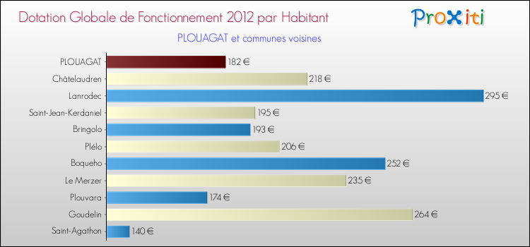 Montant des dotations globales de fonctionnement DGF par Habitant pour PLOUAGAT et les communes proches Comparaison des des dotations globales de fonctionnement DGF par habitant pour PLOUAGAT et les communes voisines