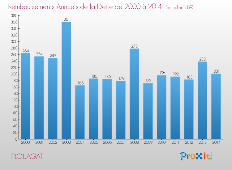 Evolution de l'annuité de la dette pour la commune de PLOUAGAT de 2000 à 2014 Annuités de la dette pour PLOUAGAT de 2000 à 2014
