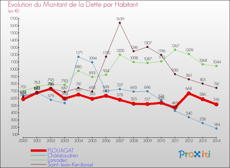 Evolution de la dette par habitant pour la commune de PLOUAGAT et les communes proches de 2000 à 2014 Comparaison de la dette par habitant pour PLOUAGAT et les communes voisines de 2000 à 2014