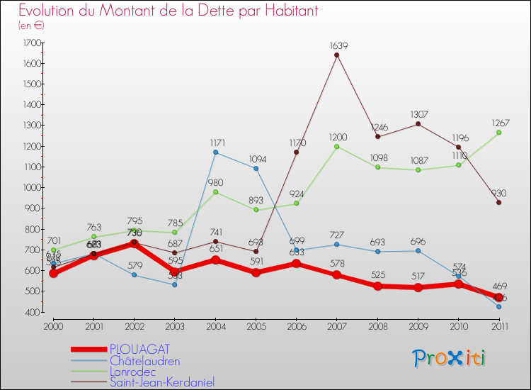 Evolution de la dette par habitant pour la commune de PLOUAGAT et les communes proches Comparaison de la dette par habitant pour PLOUAGAT et les communes voisines