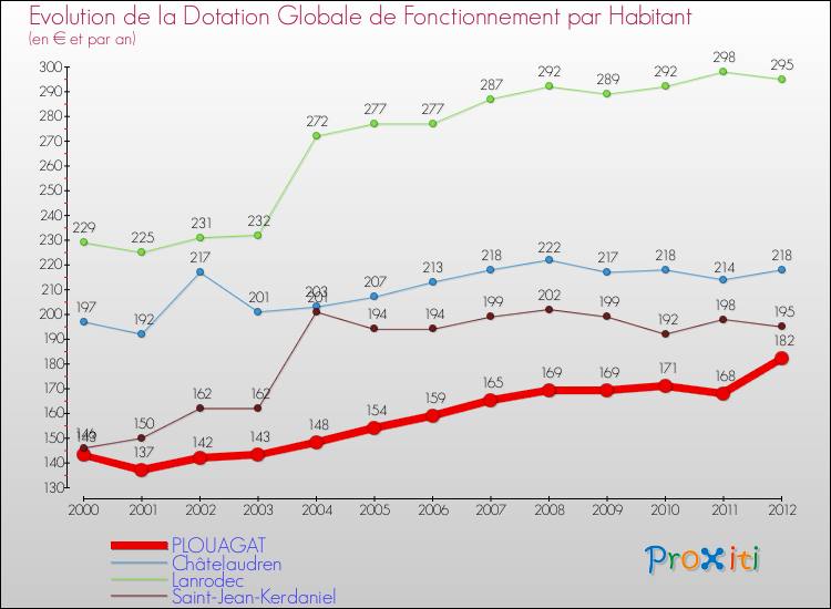 Evolution et montant de la dotation globale de fonctionnement par Habitant pour PLOUAGAT et les communes proches Comparaison des dotations globales de fonctionnement par habitant pour PLOUAGAT et les communes voisines