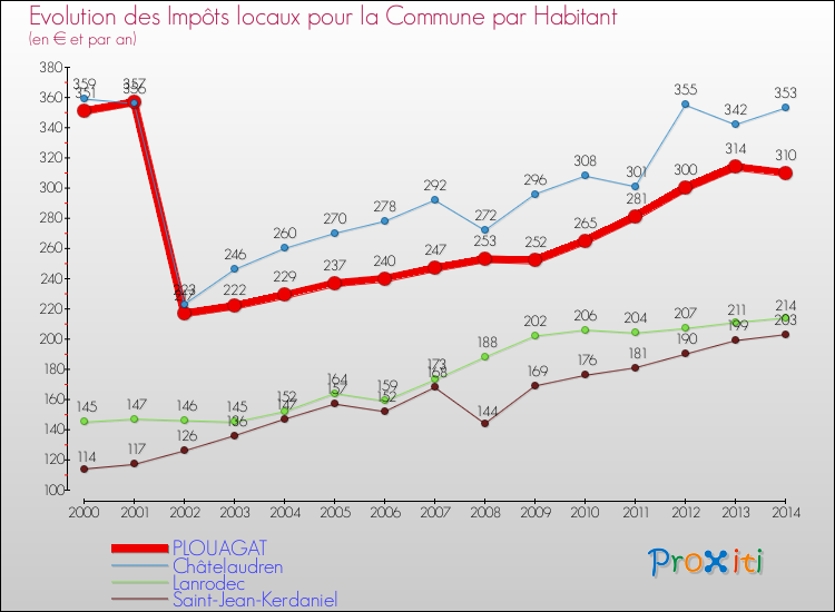 Evolution et montant des impôts locaux par Habitant pour PLOUAGAT et les communes proches de 2000 à 2014 Comparaison des impôts locaux par habitant pour PLOUAGAT et les communes voisines de 2000 à 2014