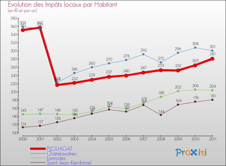 Evolution et montant des impôts locaux par Habitant pour PLOUAGAT et les communes proches Comparaison des impôts locaux par habitant pour PLOUAGAT et les communes voisines