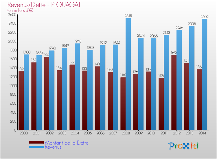 Evolution comparée de la dette et des revenus pour la commune de PLOUAGAT de 2000 à 2014 Comparaison de la dette et des revenus pour PLOUAGAT de 2000 à 2014