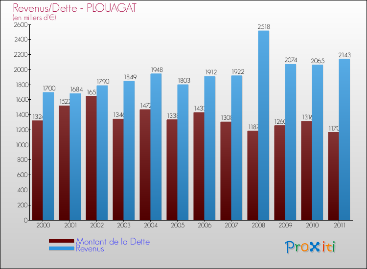 Evolution comparée de la dette et des revenus pour la commune de PLOUAGAT de 2000 à 2011 Comparaison de la dette et des revenus pour PLOUAGAT de 2000 à 2011