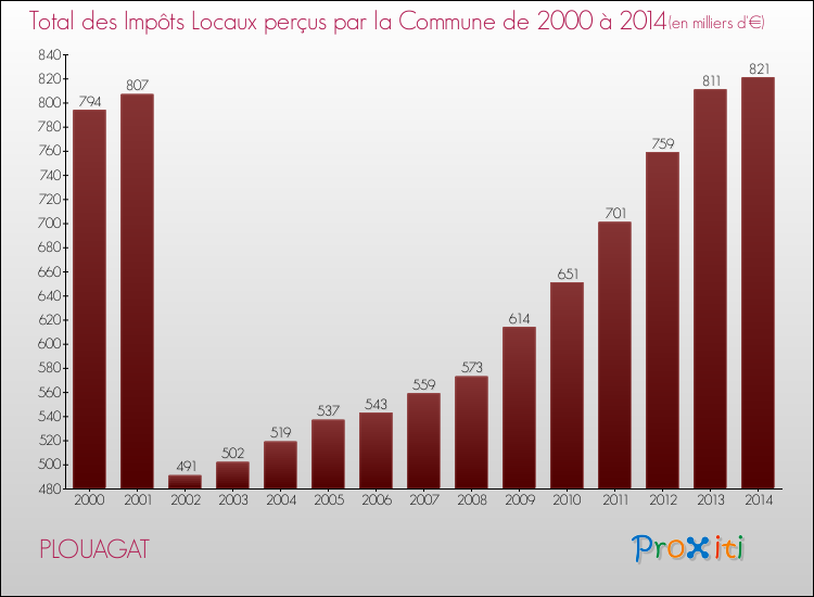 Evolution des Impôts Locaux pour la commune de PLOUAGAT de 2000 à 2014 Evolution des Impôts Locaux pour PLOUAGAT de 2000 à 2014