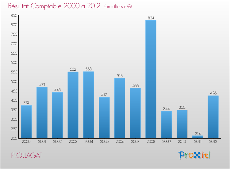 Evolution du résultat comptable pour la commune de PLOUAGAT de 2000 à 2012 Evolution du résultat comptable pour PLOUAGAT de 2000 à 2012