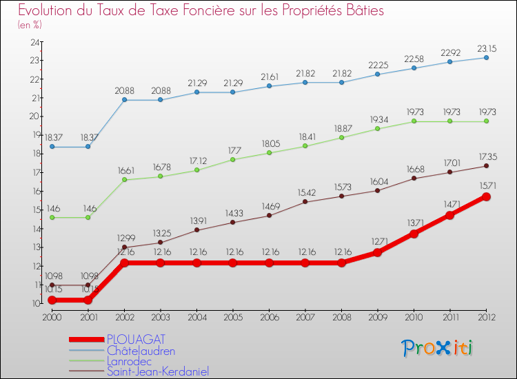 Evolution du taux de la taxe foncière sur le bati pour PLOUAGAT et les communes proches de 2000 à 2012 Comparaison des taux de taxe foncière sur le bati pour PLOUAGAT et les communes voisines de 2000 à 2012