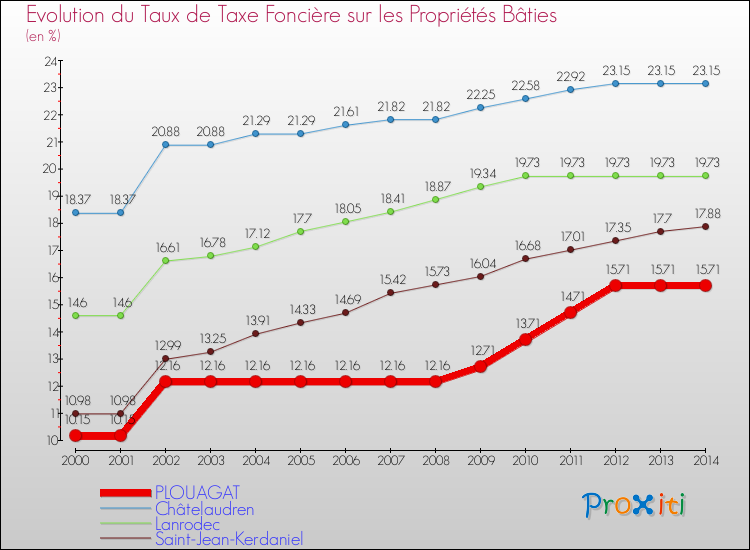 Evolution du taux de la taxe foncière sur le bati pour PLOUAGAT et les communes proches de 2000 à 2014 Comparaison des taux de taxe foncière sur le bati pour PLOUAGAT et les communes voisines de 2000 à 2014