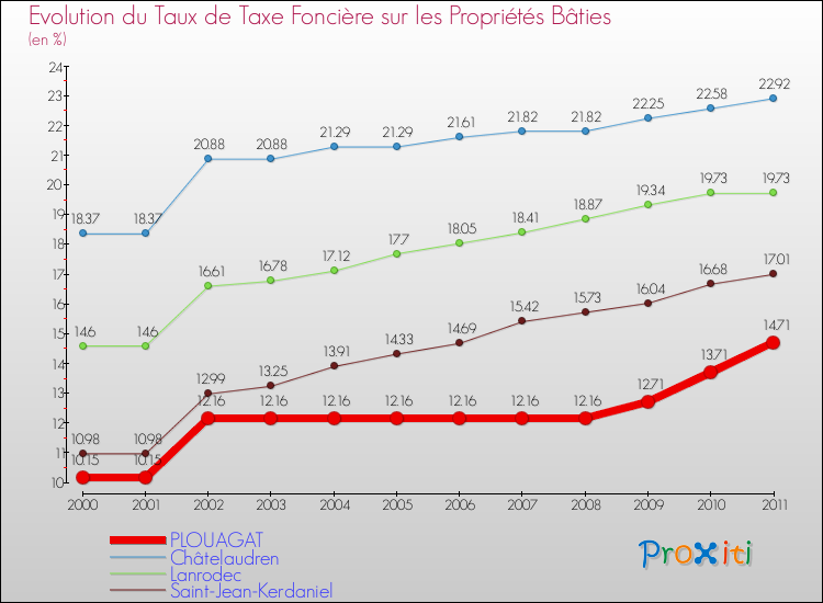 Evolution du taux de la taxe foncière sur le bati pour PLOUAGAT et les communes proches Comparaison des taux de taxe foncière sur le bati pour PLOUAGAT et les communes voisines
