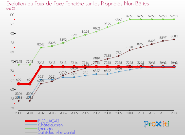 Evolution du taux de la taxe foncière sur les immeubles et terrains non batis pour PLOUAGAT et les communes proches de 2000 à 2014 Comparaison des taux de la taxe foncière sur les immeubles et terrains non batis pour PLOUAGAT et les communes voisines de 2000 à 2014