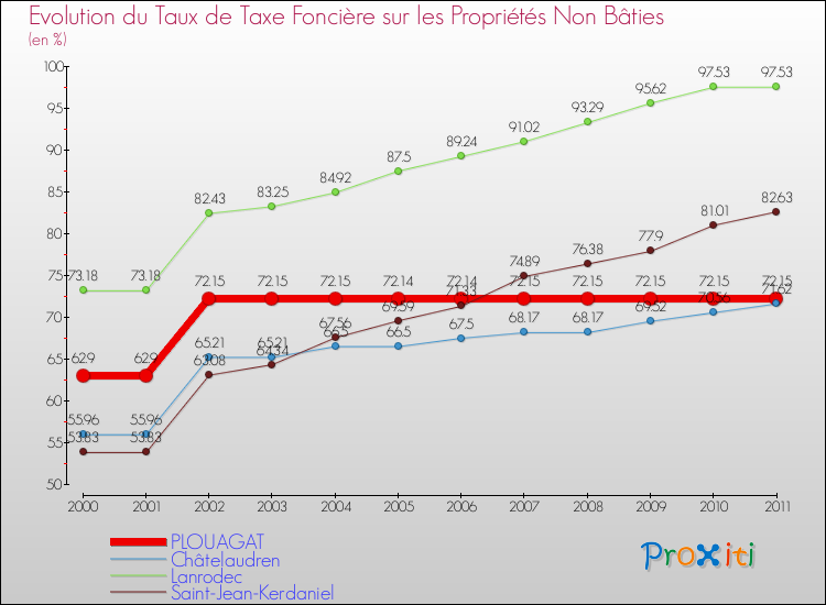 Evolution du taux de la taxe foncière sur les immeubles et terrains non batis pour PLOUAGAT et les communes proches Comparaison des taux de la taxe foncière sur les immeubles et terrains non batis pour PLOUAGAT et les communes voisines