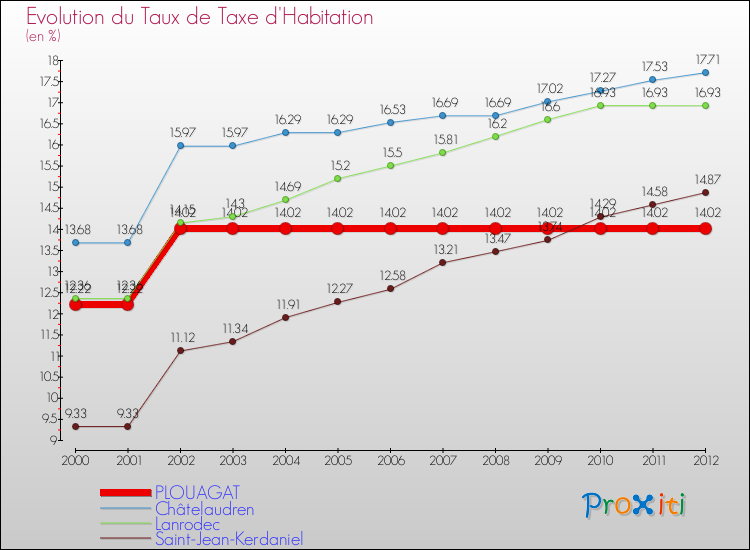 Evolution du taux de la taxe d'habitation pour PLOUAGAT et les communes proches Comparaison des taux de la taxe d'habitation pour PLOUAGAT et les communes voisines