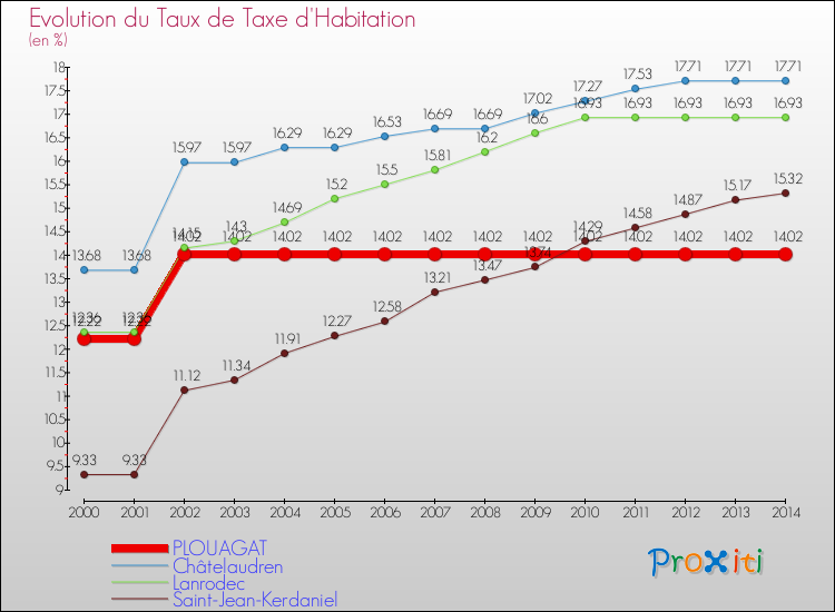 Evolution du taux de la taxe d'habitation pour PLOUAGAT et les communes proches de 2000 à 2014 Comparaison des taux de la taxe d'habitation pour PLOUAGAT et les communes voisines de 2000 à 2014