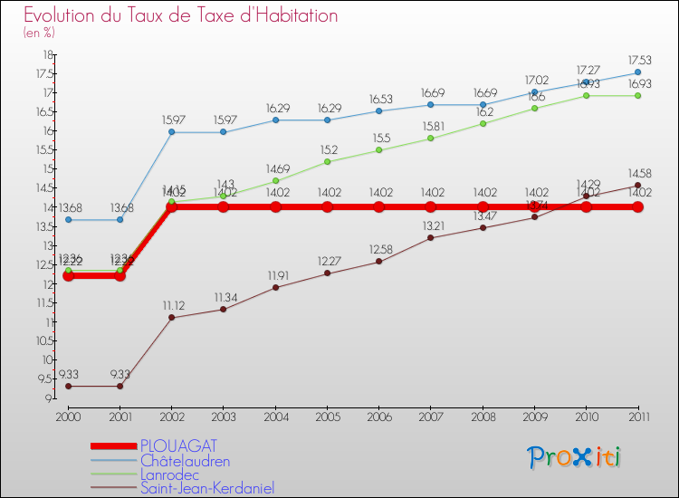 Evolution du taux de la taxe d'habitation pour PLOUAGAT et les communes proches Comparaison des taux de la taxe d'habitation pour PLOUAGAT et les communes voisines