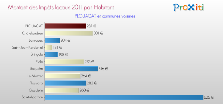 Montant des impôts locaux par Habitant pour PLOUAGAT et les communes proches Comparaison des impôts locaux par habitant pour PLOUAGAT et les communes voisines