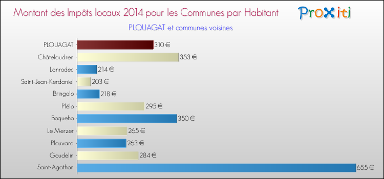Montant des impôts locaux par Habitant pour PLOUAGAT et les communes proches en 2014 Comparaison des impôts locaux par habitant pour PLOUAGAT et les communes voisines en 2014