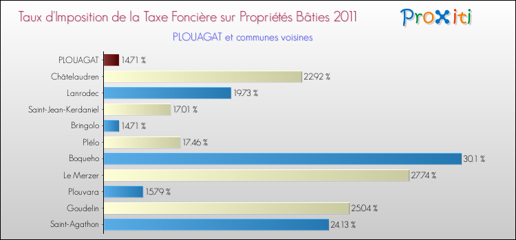 Taux d'imposition de la taxe foncière sur le bati 2011 pour PLOUAGAT et les communes proches Comparaison des taux d'imposition de la taxe foncière sur le bati 2011 pour PLOUAGAT et les communes voisines