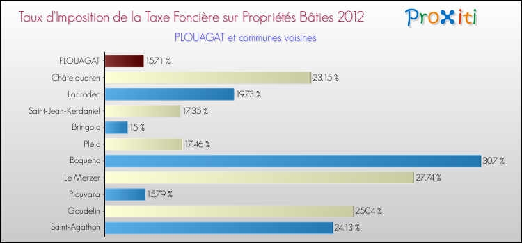 Taux d'imposition de la taxe foncière sur le bati 2012 pour PLOUAGAT et les communes proches Comparaison des taux d'imposition de la taxe foncière sur le bati 2012 pour PLOUAGAT et les communes voisines