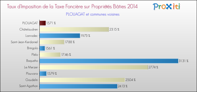 Taux d'imposition de la taxe foncière sur le bati 2014 pour PLOUAGAT et les communes proches Comparaison des taux d'imposition de la taxe foncière sur le bati 2014 pour PLOUAGAT et les communes voisines