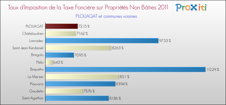 Taux d'imposition de la taxe foncière sur les immeubles et terrains non batis 2011 pour PLOUAGAT et les communes proches Comparaison des taux d'imposition de la taxe foncière sur les immeubles et terrains non batis 2011 pour PLOUAGAT et les communes voisines
