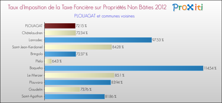 Taux d'imposition de la taxe foncière sur les immeubles et terrains non batis 2012 pour PLOUAGAT et les communes proches Comparaison des taux d'imposition de la taxe foncière sur les immeubles et terrains non batis 2012 pour PLOUAGAT et les communes voisines