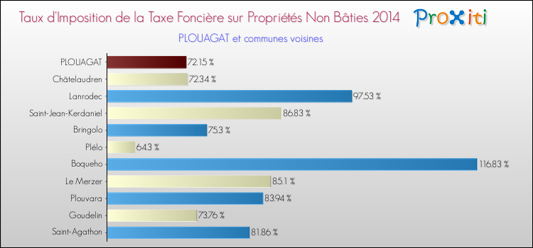 Taux d'imposition de la taxe foncière sur les immeubles et terrains non batis 2014 pour PLOUAGAT et les communes proches Comparaison des taux d'imposition de la taxe foncière sur les immeubles et terrains non batis 2014 pour PLOUAGAT et les communes voisines