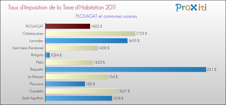 Taux d'imposition de la taxe d'habitation 2011 pour PLOUAGAT et les communes proches Comparaison des taux d'imposition de la taxe d'habitation 2011 pour PLOUAGAT et les communes voisines