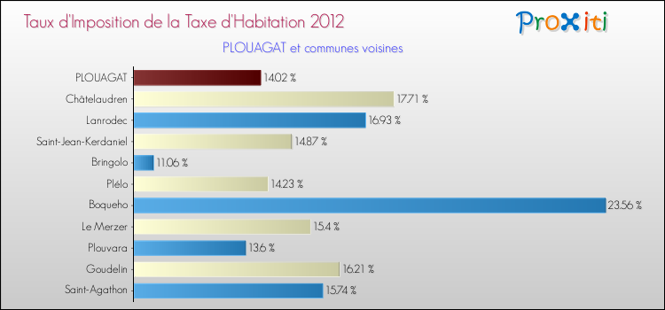Taux d'imposition de la taxe d'habitation 2012 pour PLOUAGAT et les communes proches Comparaison des taux d'imposition de la taxe d'habitation 2012 pour PLOUAGAT et les communes voisines