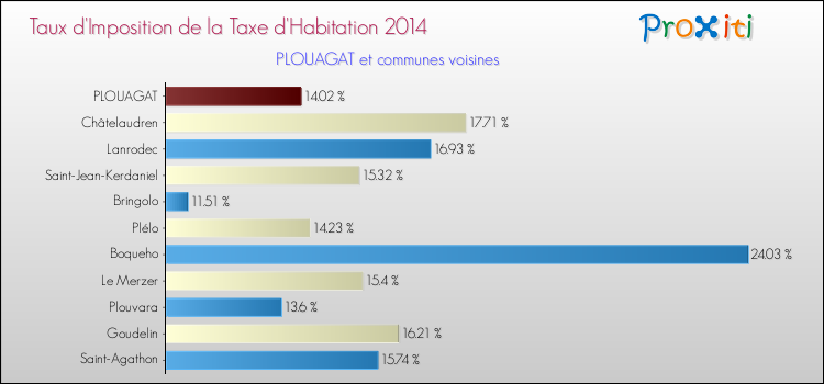 Taux d'imposition de la taxe d'habitation 2014 pour PLOUAGAT et les communes proches Comparaison des taux d'imposition de la taxe d'habitation 2014 pour PLOUAGAT et les communes voisines