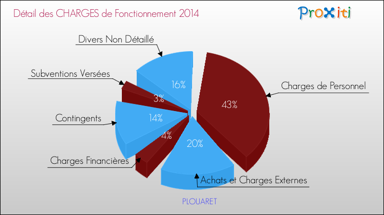 Décomposition des Charges de Fonctionnement 2014 de la commune de PLOUARET Charges de Fonctionnement 2014 pour la commune de PLOUARET