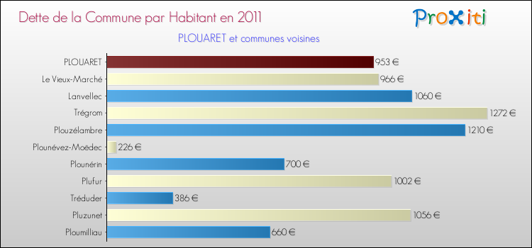 Dette par habitant de la commune en 2011 pour PLOUARET et les communes proches Comparaison de la dette par habitant de la commune en 2011 pour PLOUARET et les communes voisines