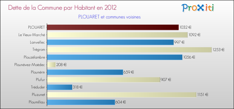 Dette par habitant de la commune en 2012 pour PLOUARET et les communes proches Comparaison de la dette par habitant de la commune en 2012 pour PLOUARET et les communes voisines