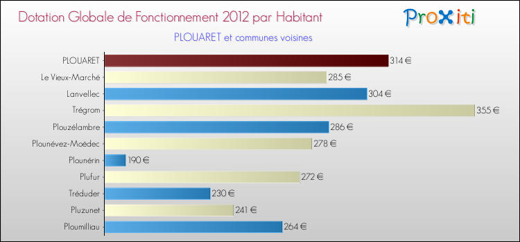 Montant des dotations globales de fonctionnement DGF par Habitant pour PLOUARET et les communes proches Comparaison des des dotations globales de fonctionnement DGF par habitant pour PLOUARET et les communes voisines