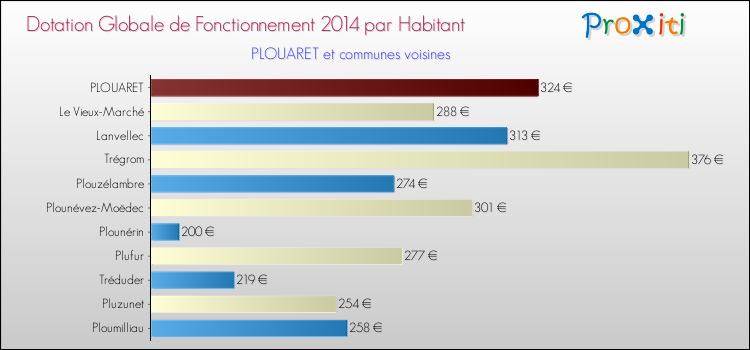 Montant des dotations globales de fonctionnement DGF par Habitant pour PLOUARET et les communes proches en 2014. Comparaison des des dotations globales de fonctionnement DGF par habitant pour PLOUARET et les communes voisines en 2014.