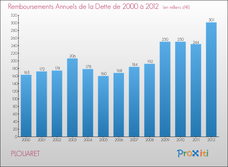 Evolution de l'annuité de la dette pour la commune de PLOUARET de 2000 à 2012 Annuités de la dette pour PLOUARET de 2000 à 2012