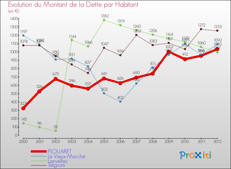 Evolution de la dette par habitant pour la commune de PLOUARET et les communes proches de 2000 à 2012 Comparaison de la dette par habitant pour PLOUARET et les communes voisines de 2000 à 2012